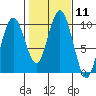 Naselle River tide chart for Sunday, February 11, 2024