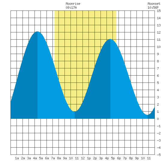 Naselle River tide chart for Tuesday, February 13, 2024