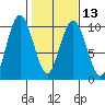 Naselle River tide chart for Tuesday, February 13, 2024