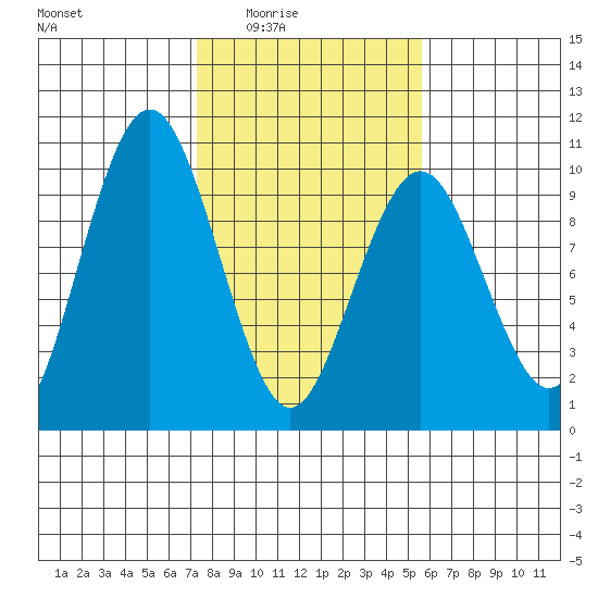 Naselle River tide chart for Wednesday, February 14, 2024