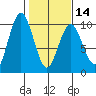 Naselle River tide chart for Wednesday, February 14, 2024