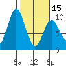 Naselle River tide chart for Thursday, February 15, 2024