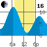 Naselle River tide chart for Friday, February 16, 2024