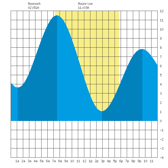 Naselle River tide chart for Saturday, February 17, 2024