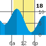 Naselle River tide chart for Sunday, February 18, 2024