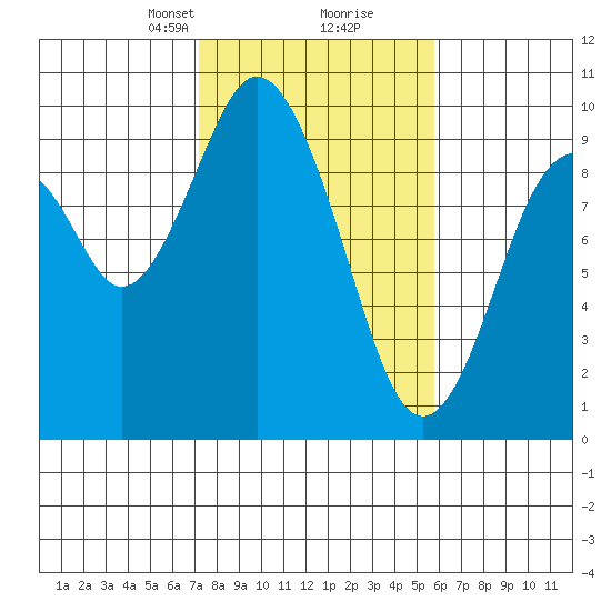 Naselle River tide chart for Monday, February 19, 2024