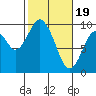 Naselle River tide chart for Monday, February 19, 2024