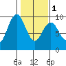 Naselle River tide chart for Thursday, February 1, 2024