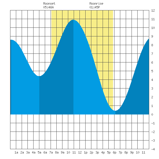Naselle River tide chart for Tuesday, February 20, 2024