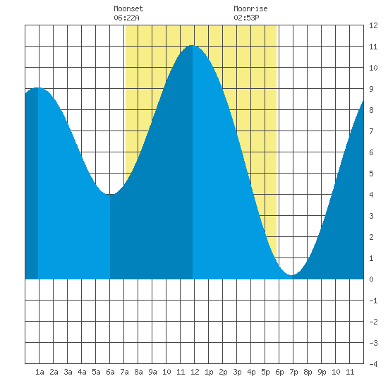 Naselle River tide chart for Wednesday, February 21, 2024