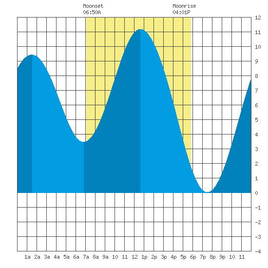 Naselle River tide chart for Thursday, February 22, 2024