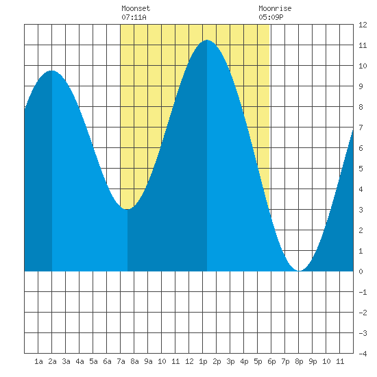 Naselle River tide chart for Friday, February 23, 2024