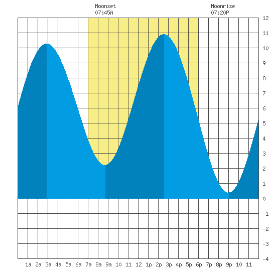 Naselle River tide chart for Sunday, February 25, 2024