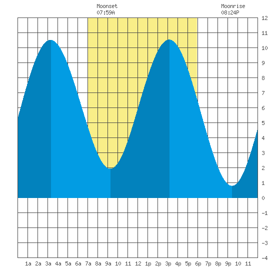 Naselle River tide chart for Monday, February 26, 2024