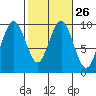 Naselle River tide chart for Monday, February 26, 2024