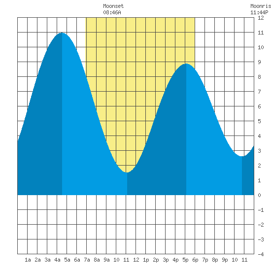 Naselle River tide chart for Thursday, February 29, 2024