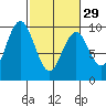 Naselle River tide chart for Thursday, February 29, 2024