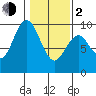 Naselle River tide chart for Friday, February 2, 2024