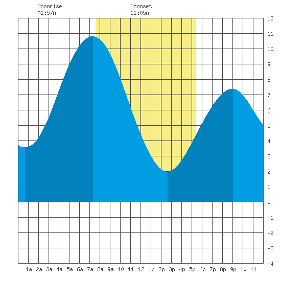 Naselle River tide chart for Saturday, February 3, 2024