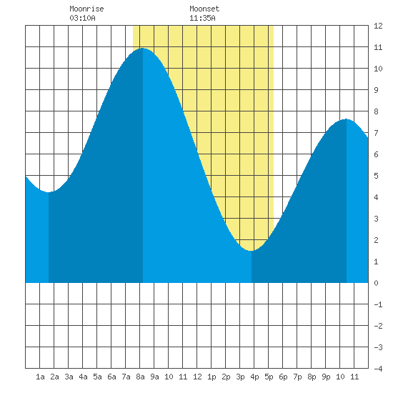 Naselle River tide chart for Sunday, February 4, 2024