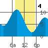 Naselle River tide chart for Sunday, February 4, 2024