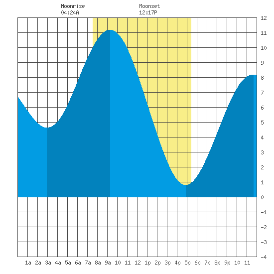 Naselle River tide chart for Monday, February 5, 2024