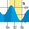 Naselle River tide chart for Monday, February 5, 2024
