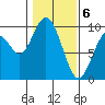 Naselle River tide chart for Tuesday, February 6, 2024
