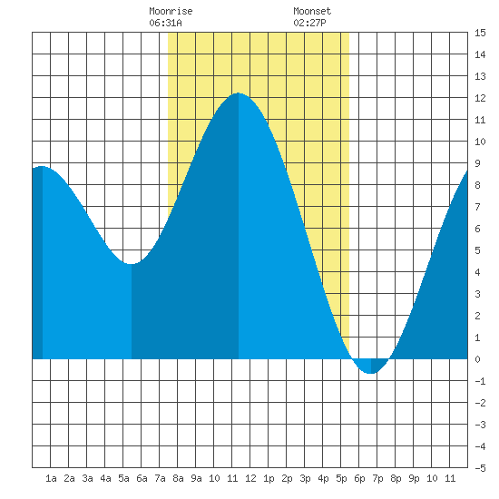 Naselle River tide chart for Wednesday, February 7, 2024
