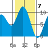 Naselle River tide chart for Wednesday, February 7, 2024