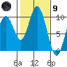 Naselle River tide chart for Friday, February 9, 2024