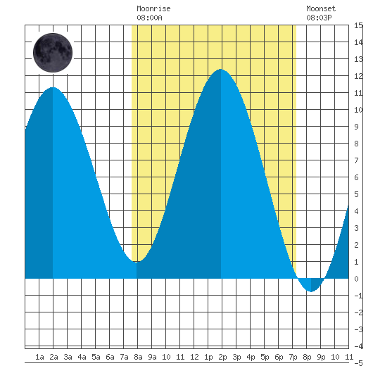 Naselle River tide chart for Sunday, March 10, 2024