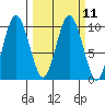 Naselle River tide chart for Monday, March 11, 2024