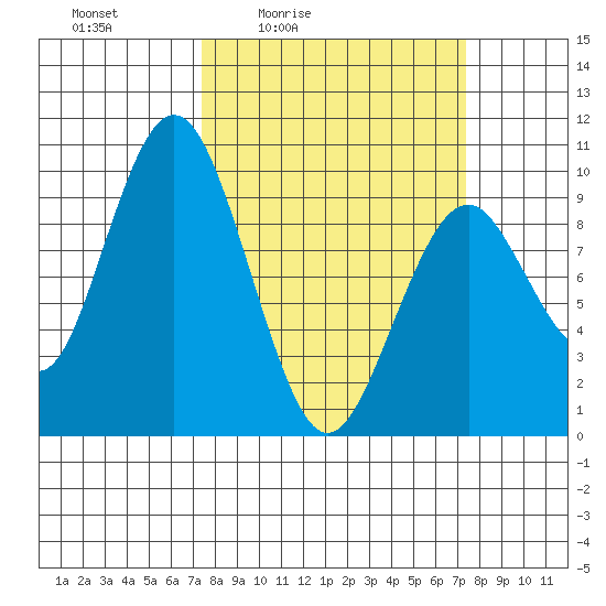 Naselle River tide chart for Friday, March 15, 2024