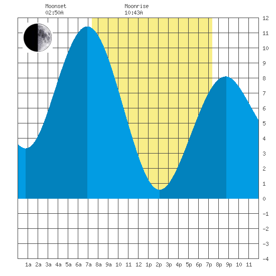 Naselle River tide chart for Saturday, March 16, 2024