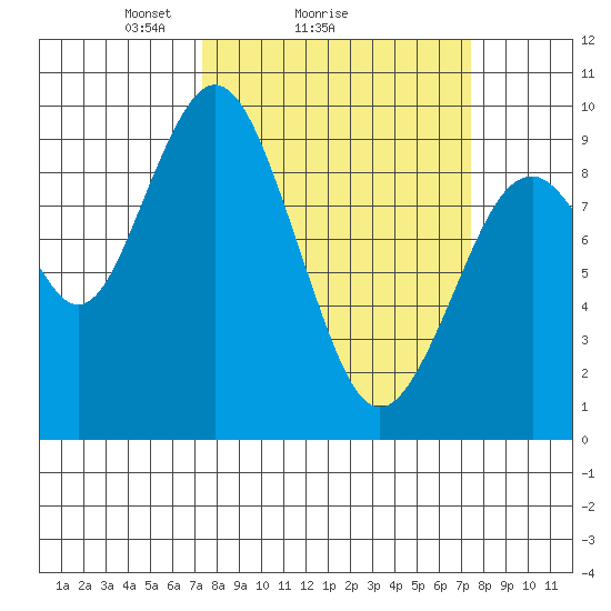 Naselle River tide chart for Sunday, March 17, 2024