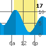 Naselle River tide chart for Sunday, March 17, 2024