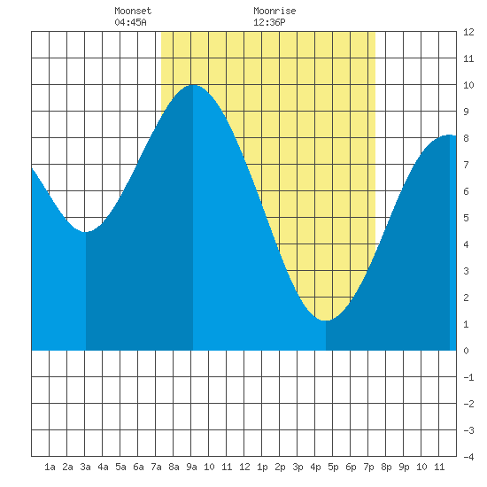 Naselle River tide chart for Monday, March 18, 2024
