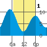 Naselle River tide chart for Friday, March 1, 2024