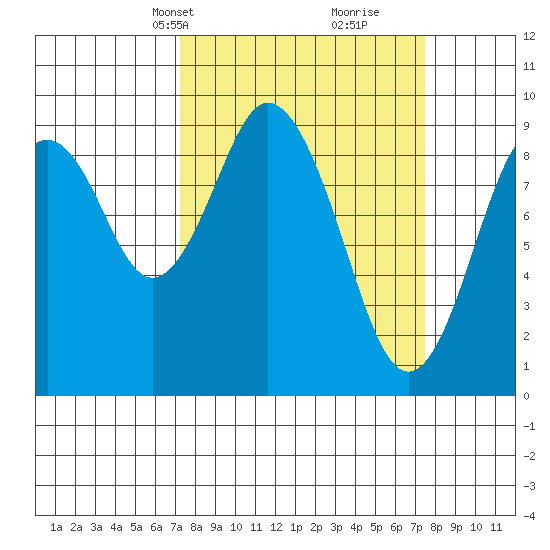 Naselle River tide chart for Wednesday, March 20, 2024