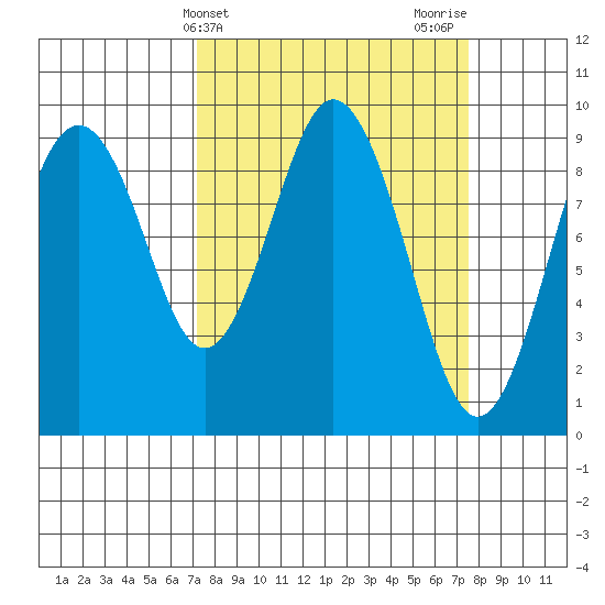 Naselle River tide chart for Friday, March 22, 2024
