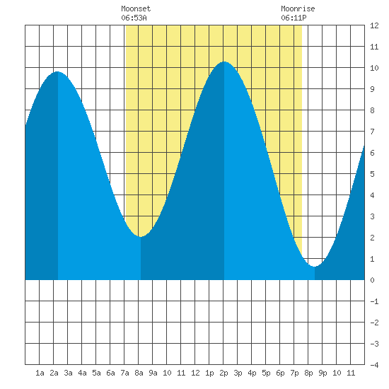 Naselle River tide chart for Saturday, March 23, 2024