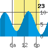 Naselle River tide chart for Saturday, March 23, 2024