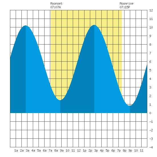 Naselle River tide chart for Sunday, March 24, 2024
