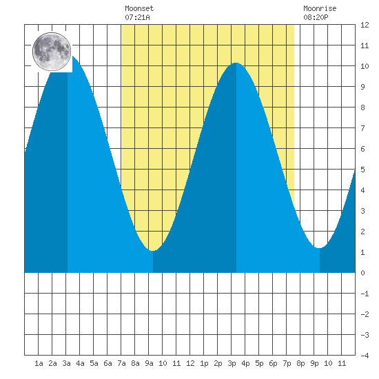 Naselle River tide chart for Monday, March 25, 2024