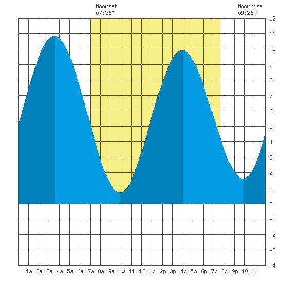Naselle River tide chart for Tuesday, March 26, 2024
