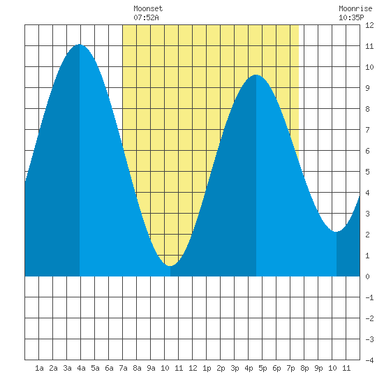 Naselle River tide chart for Wednesday, March 27, 2024
