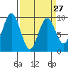 Naselle River tide chart for Wednesday, March 27, 2024