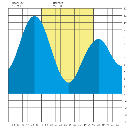 Naselle River tide chart for Saturday, March 2, 2024