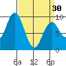 Naselle River tide chart for Saturday, March 30, 2024